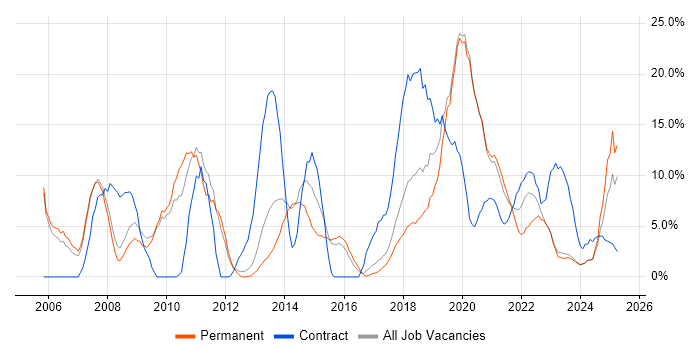 Job vacancy trend for Active Directory in Stratford-upon-Avon