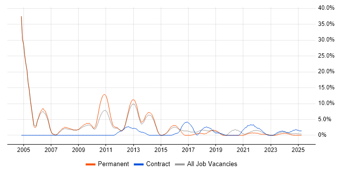Job vacancy trend for Administrator in Stratford-upon-Avon Job vacancy trend for Administrator in Stratford-upon-Avon