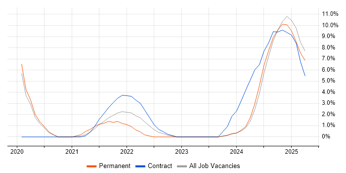 Job vacancy trend for ADO in Stratford-upon-Avon Job vacancy trend for ADO in Stratford-upon-Avon