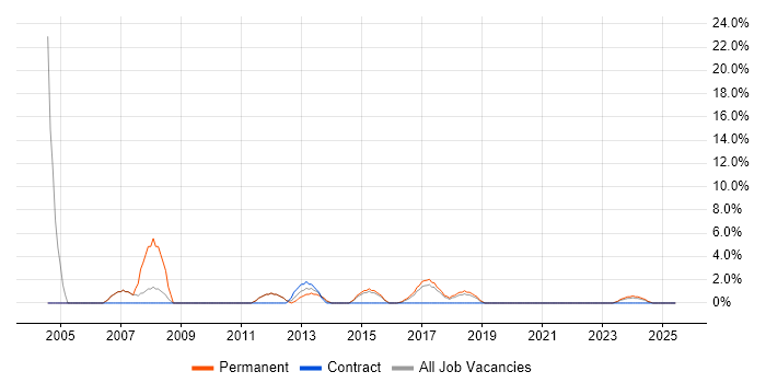 Job vacancy trend for Adobe in Stratford-upon-Avon Job vacancy trend for Adobe in Stratford-upon-Avon