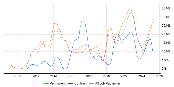 Job vacancy trend for Agile in Stratford-upon-Avon Job vacancy trend for Agile in Stratford-upon-Avon