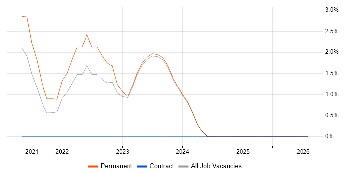 Analytical Mindset job vacancy trend in Stratford-upon-Avon