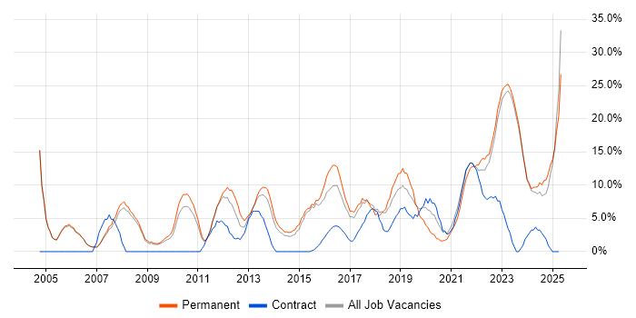 Job vacancy trend for Analytical Skills in Stratford-upon-Avon Job vacancy trend for Analytical Skills in Stratford-upon-Avon
