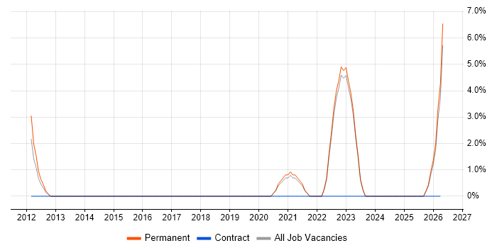 Analytical Thinking job vacancy trend in Stratford-upon-Avon