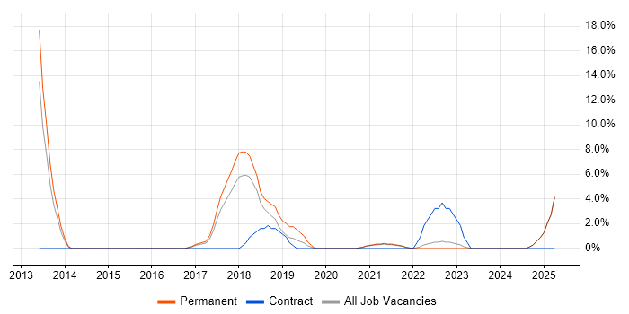 Job vacancy trend for Android Development in Stratford-upon-Avon