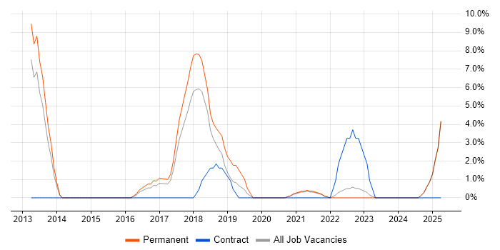 Job vacancy trend for Android in Stratford-upon-Avon Job vacancy trend for Android in Stratford-upon-Avon