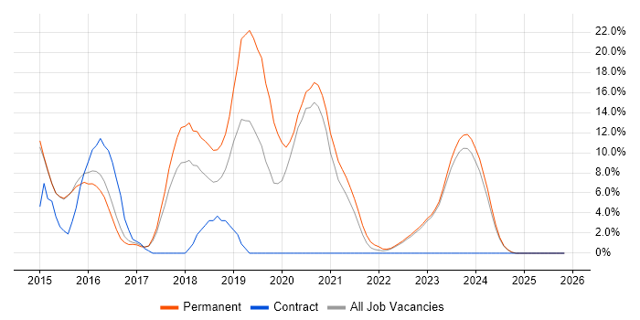 AngularJS job vacancy trend in Stratford-upon-Avon