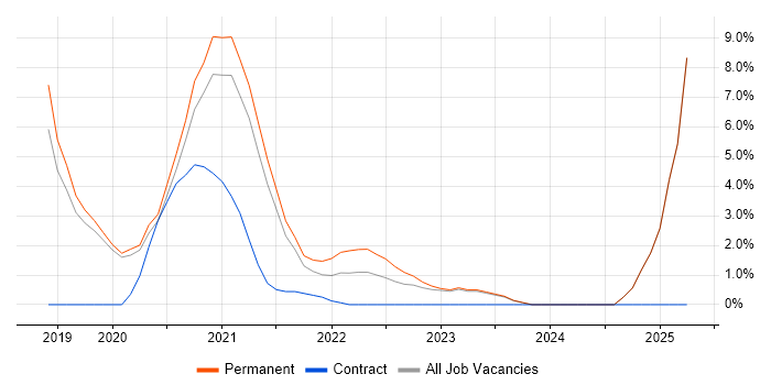 Job vacancy trend for Ansible in Stratford-upon-Avon Job vacancy trend for Ansible in Stratford-upon-Avon