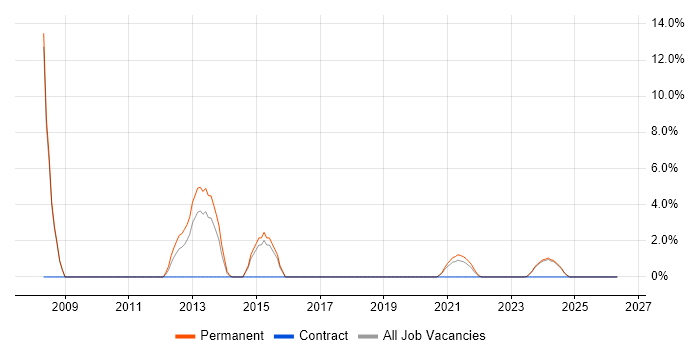 Apache job vacancy trend in Stratford-upon-Avon