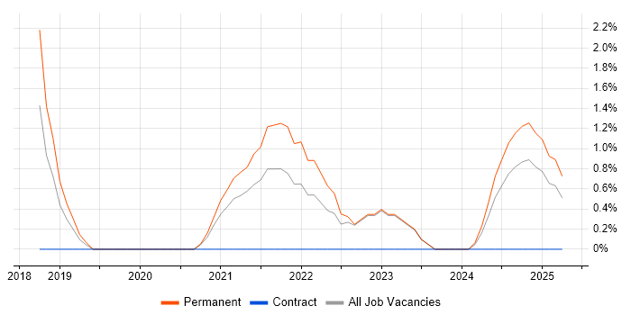 Job vacancy trend for API Development in Stratford-upon-Avon