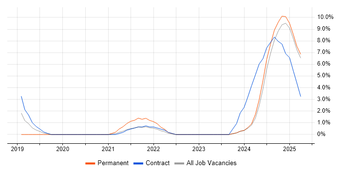 Job vacancy trend for API Management in Stratford-upon-Avon Job vacancy trend for API Management in Stratford-upon-Avon