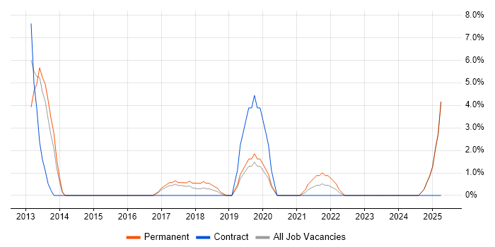 Job vacancy trend for Apple in Stratford-upon-Avon