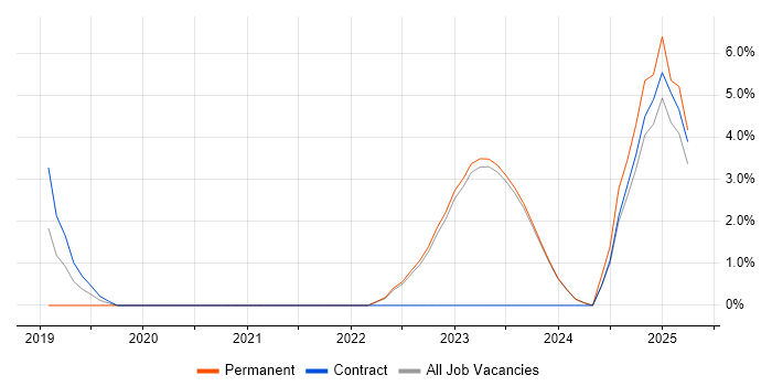 Job vacancy trend for Application Security in Stratford-upon-Avon