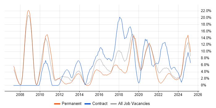 Job vacancy trend for Architect in Stratford-upon-Avon Job vacancy trend for Architect in Stratford-upon-Avon