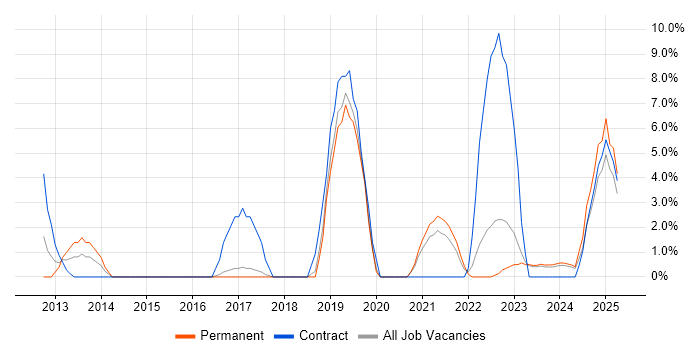 Job vacancy trend for Architectural Patterns in Stratford-upon-Avon