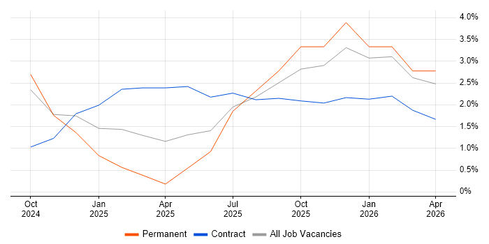 AI job vacancy trend in Stratford-upon-Avon