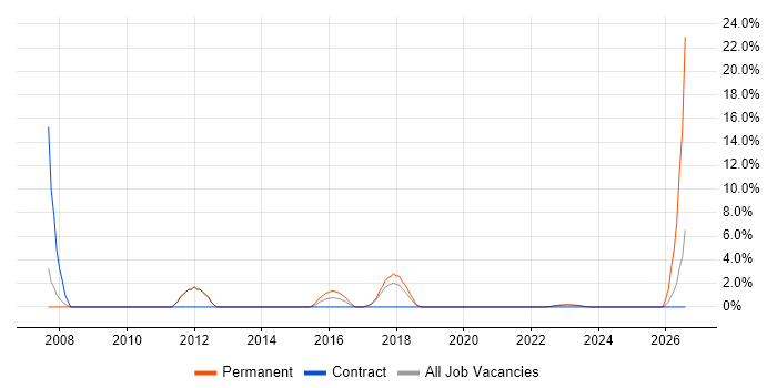 Auditor job vacancy trend in Stratford-upon-Avon