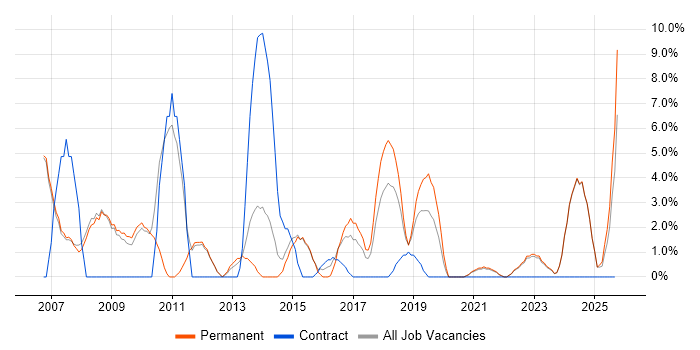 Automotive job vacancy trend in Stratford-upon-Avon