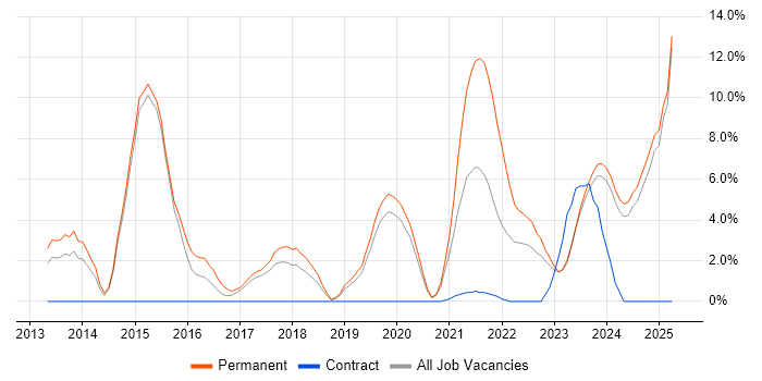 Job vacancy trend for AWS in Stratford-upon-Avon Job vacancy trend for AWS in Stratford-upon-Avon