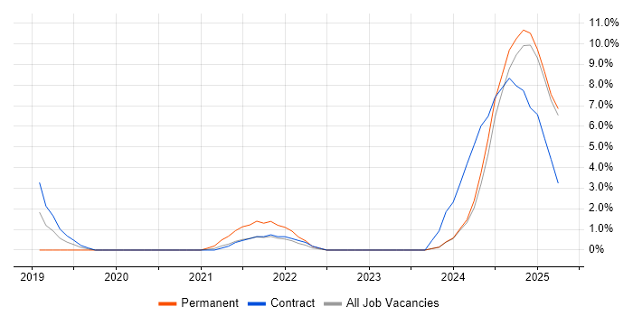 Job vacancy trend for Azure API Management in Stratford-upon-Avon Job vacancy trend for Azure API Management in Stratford-upon-Avon