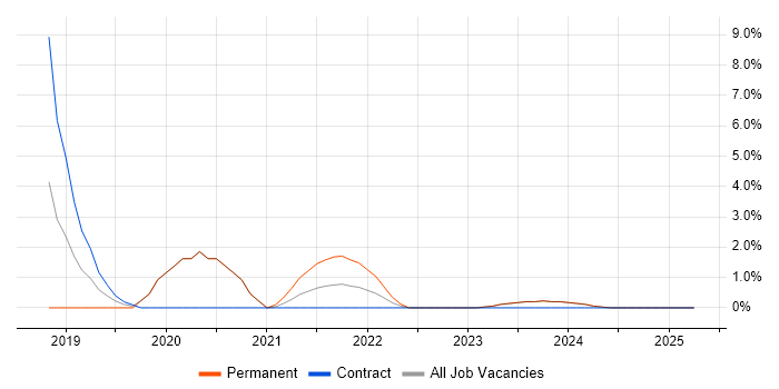 Job vacancy trend for Azure Certification in Stratford-upon-Avon