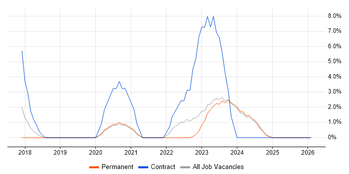 Azure Data Factory job vacancy trend in Stratford-upon-Avon