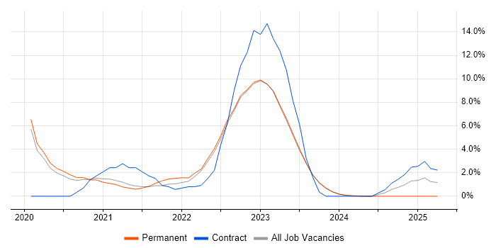 Job vacancy trend for Azure DevOps in Stratford-upon-Avon