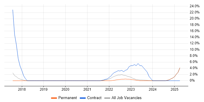 Job vacancy trend for Azure Engineer in Stratford-upon-Avon