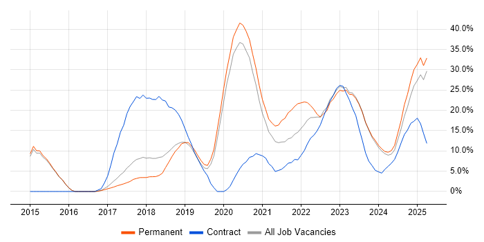 Job vacancy trend for Azure in Stratford-upon-Avon Job vacancy trend for Azure in Stratford-upon-Avon
