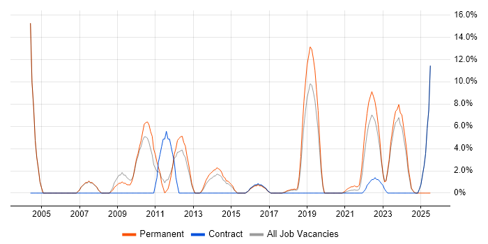 Job vacancy trend for B2B in Stratford-upon-Avon Job vacancy trend for B2B in Stratford-upon-Avon