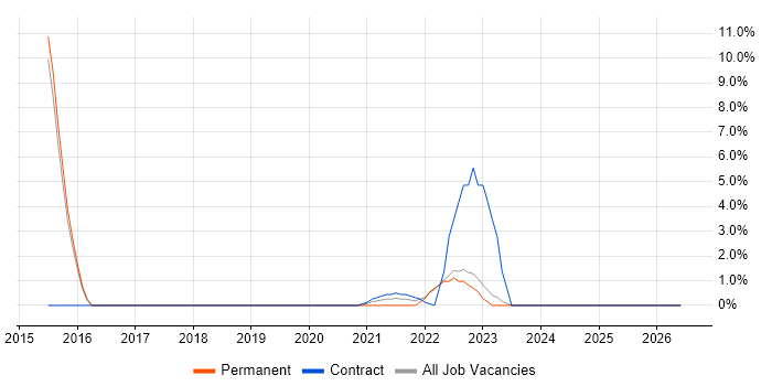 Backlog Management job vacancy trend in Stratford-upon-Avon