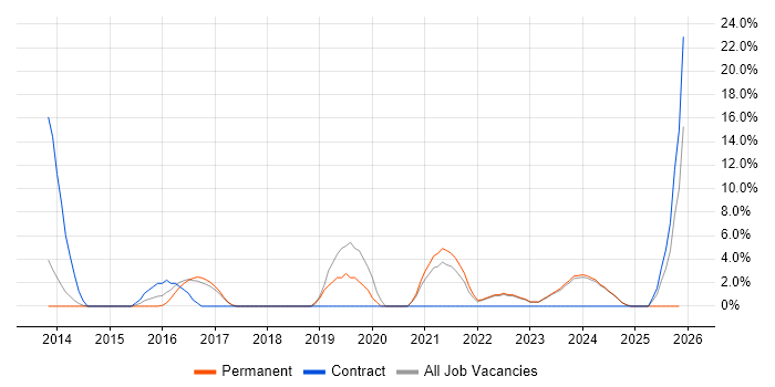 Big Data job vacancy trend in Stratford-upon-Avon
