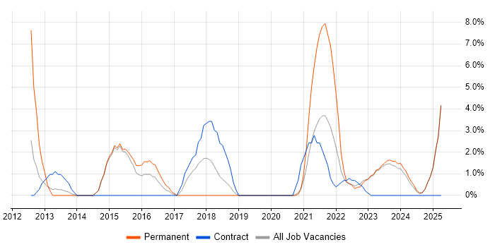 Job vacancy trend for Billing in Stratford-upon-Avon