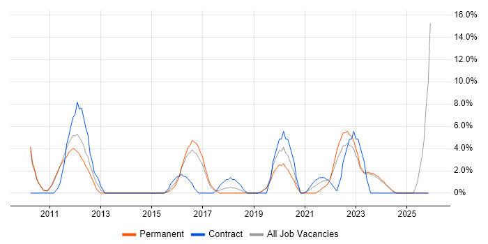 Budget Management job vacancy trend in Stratford-upon-Avon