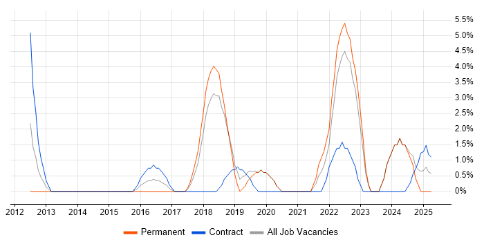 Job vacancy trend for Budgeting and Forecasting in Stratford-upon-Avon