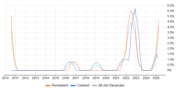 Job vacancy trend for Budgeting in Stratford-upon-Avon