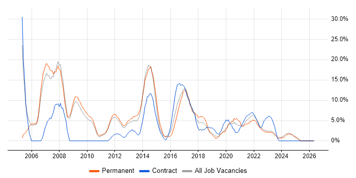Business Analyst job vacancy trend in Stratford-upon-Avon