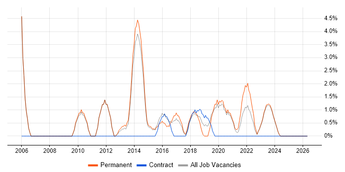 Business Continuity job vacancy trend in Stratford-upon-Avon