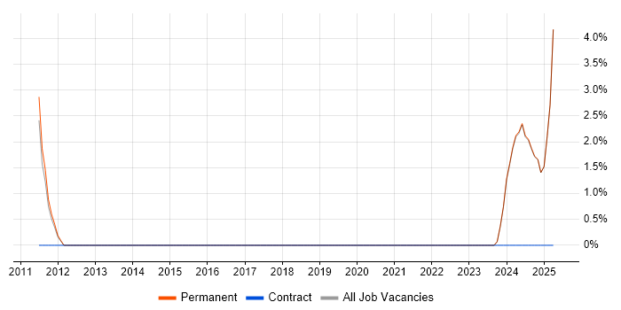 Job vacancy trend for Business Development Manager in Stratford-upon-Avon