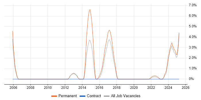 Job vacancy trend for Business Development in Stratford-upon-Avon Job vacancy trend for Business Development in Stratford-upon-Avon