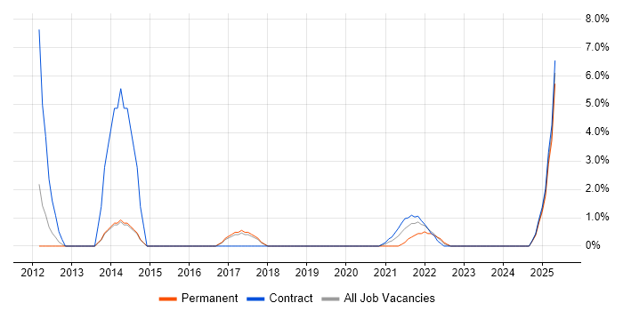 Job vacancy trend for Business Intelligence Analyst in Stratford-upon-Avon