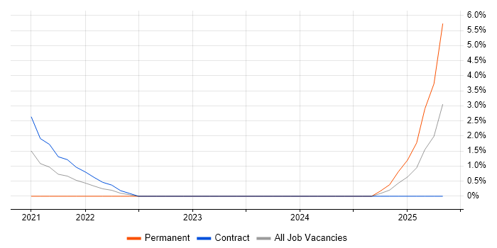 Job vacancy trend for Business Intelligence Data Analyst in Stratford-upon-Avon