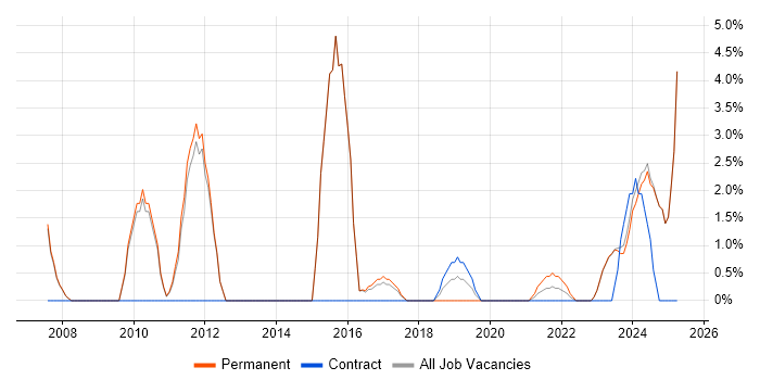 Job vacancy trend for Business Manager in Stratford-upon-Avon Job vacancy trend for Business Manager in Stratford-upon-Avon