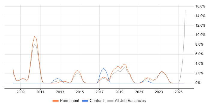 Job vacancy trend for Business Strategy in Stratford-upon-Avon