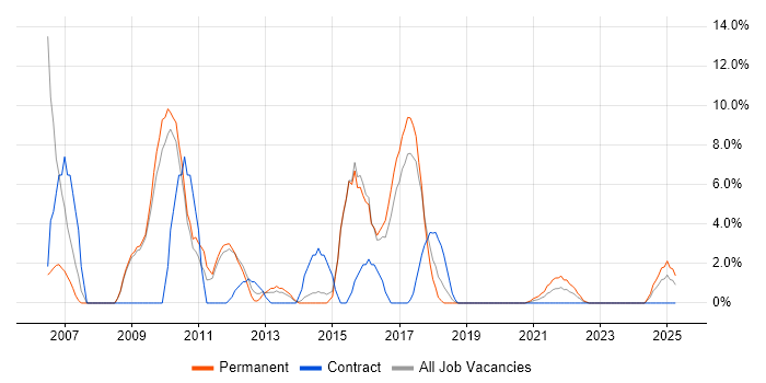 Job vacancy trend for BusinessObjects in Stratford-upon-Avon