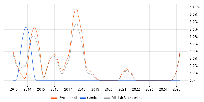 Job vacancy trend for C++ in Stratford-upon-Avon Job vacancy trend for C++ in Stratford-upon-Avon
