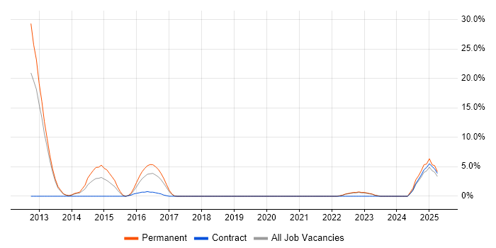 Job vacancy trend for Capacity Planning in Stratford-upon-Avon