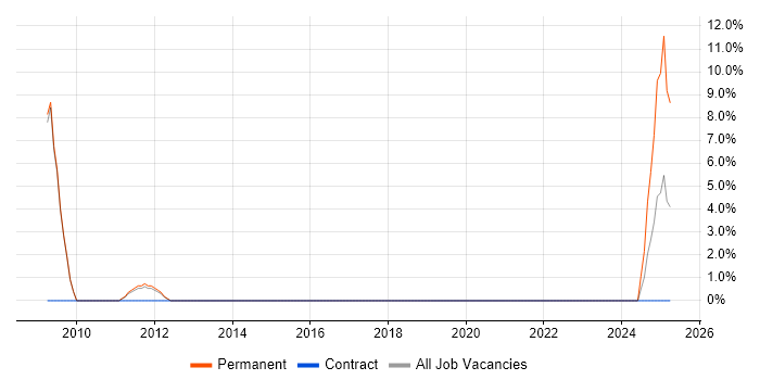 Job vacancy trend for Case Management in Stratford-upon-Avon