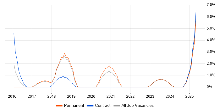 Job vacancy trend for Change Analyst in Stratford-upon-Avon