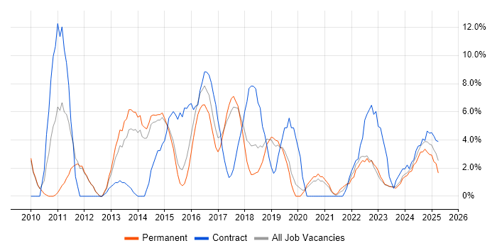 Job vacancy trend for Change Management in Stratford-upon-Avon